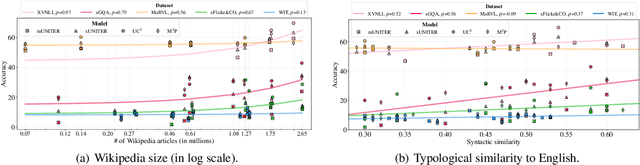 Figure 4 for IGLUE: A Benchmark for Transfer Learning across Modalities, Tasks, and Languages