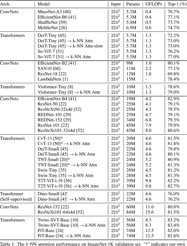 Figure 2 for KVT: k-NN Attention for Boosting Vision Transformers