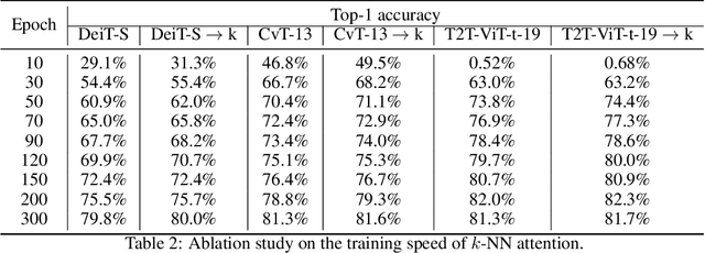 Figure 3 for KVT: k-NN Attention for Boosting Vision Transformers