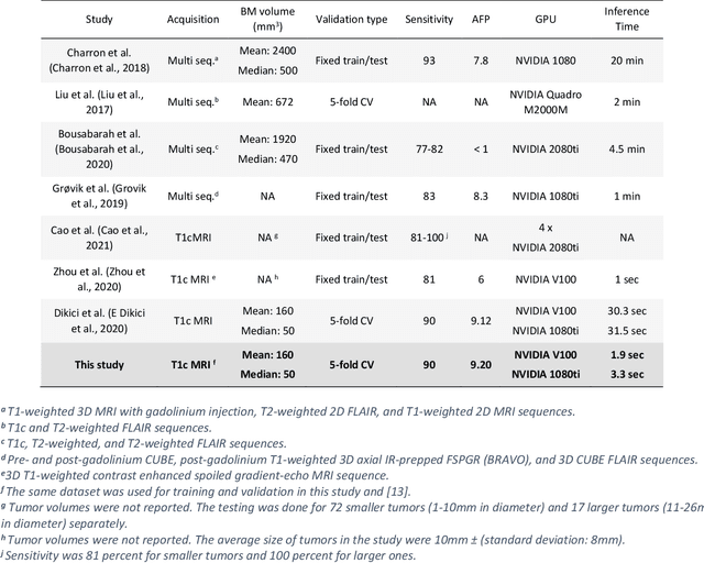 Figure 4 for Augmented Networks for Faster Brain Metastases Detection in T1-Weighted Contrast-Enhanced 3D MRI