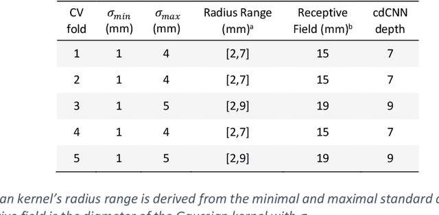 Figure 2 for Augmented Networks for Faster Brain Metastases Detection in T1-Weighted Contrast-Enhanced 3D MRI