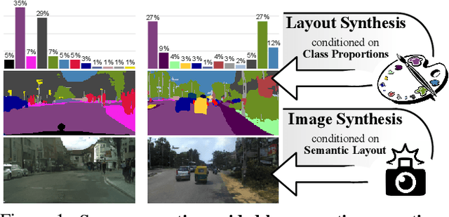 Figure 1 for Semantic Palette: Guiding Scene Generation with Class Proportions