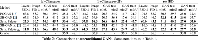 Figure 4 for Semantic Palette: Guiding Scene Generation with Class Proportions