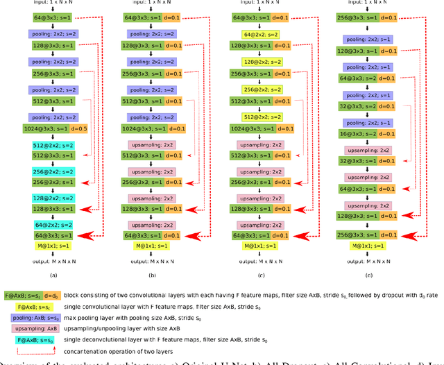 Figure 3 for Fully Convolutional Architectures for Multi-Class Segmentation in Chest Radiographs