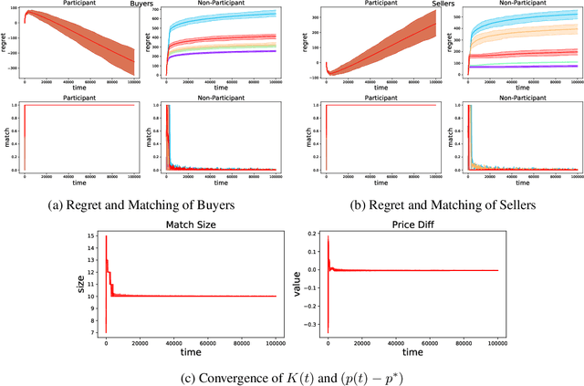 Figure 3 for Double Auctions with Two-sided Bandit Feedback