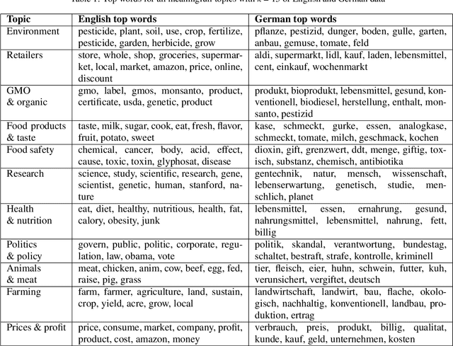 Figure 2 for A Case Study and Qualitative Analysis of Simple Cross-Lingual Opinion Mining
