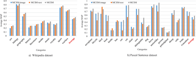 Figure 3 for Modality-specific Cross-modal Similarity Measurement with Recurrent Attention Network