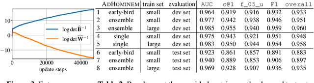 Figure 4 for Deep Bayes Factor Scoring for Authorship Verification