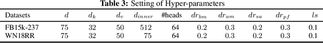 Figure 4 for Self-attention Presents Low-dimensional Knowledge Graph Embeddings for Link Prediction