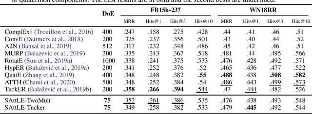 Figure 3 for Self-attention Presents Low-dimensional Knowledge Graph Embeddings for Link Prediction