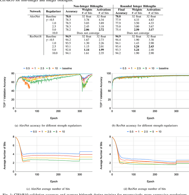Figure 1 for BitPruning: Learning Bitlengths for Aggressive and Accurate Quantization