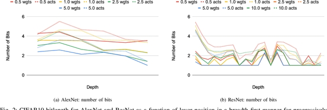 Figure 2 for BitPruning: Learning Bitlengths for Aggressive and Accurate Quantization