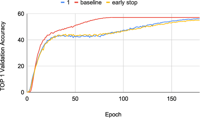 Figure 4 for BitPruning: Learning Bitlengths for Aggressive and Accurate Quantization