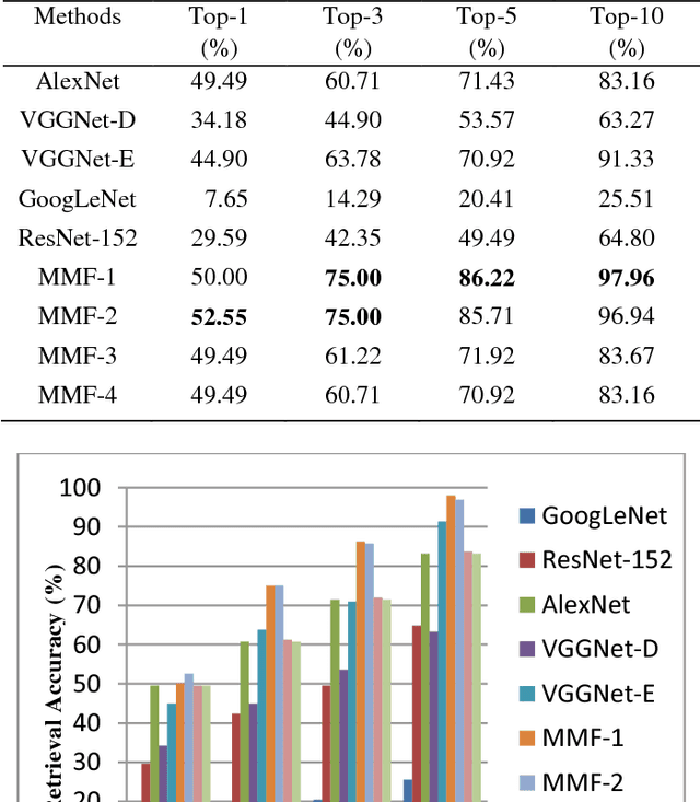 Figure 2 for Content-based similar document image retrieval using fusion of CNN features