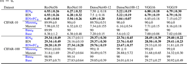 Figure 2 for Inner Ensemble Nets
