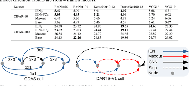 Figure 4 for Inner Ensemble Nets