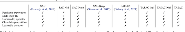 Figure 2 for TASAC: Temporally Abstract Soft Actor-Critic for Continuous Control