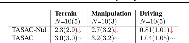 Figure 4 for TASAC: Temporally Abstract Soft Actor-Critic for Continuous Control