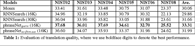 Figure 2 for Neural Machine Translation with External Phrase Memory