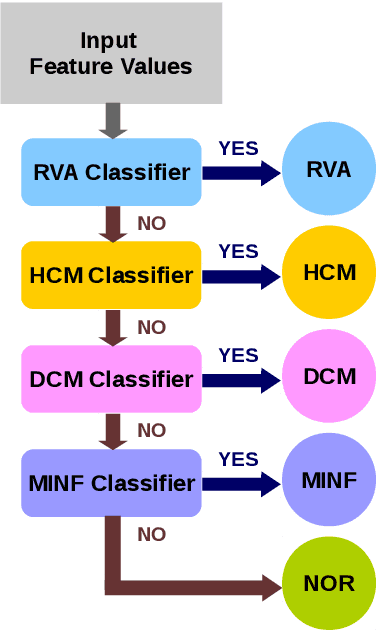 Figure 3 for Explainable cardiac pathology classification on cine MRI with motion characterization by semi-supervised learning of apparent flow