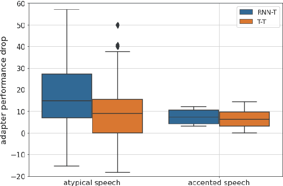 Figure 3 for Residual Adapters for Parameter-Efficient ASR Adaptation to Atypical and Accented Speech