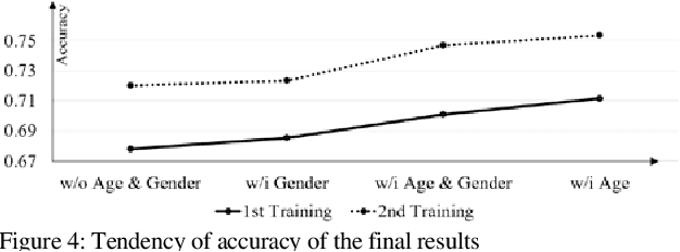 Figure 4 for The Influence of Age and Gender Information on the Diagnosis of Diabetic Retinopathy: Based on Neural Networks