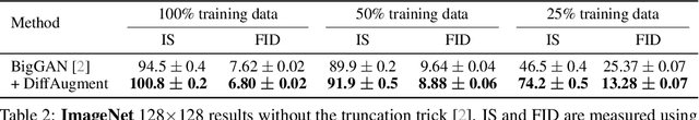 Figure 4 for Differentiable Augmentation for Data-Efficient GAN Training