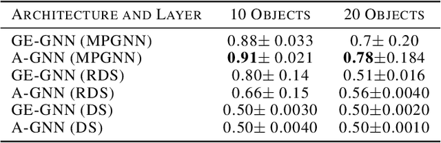 Figure 4 for Recognizing Spatial Configurations of Objects with Graph Neural Networks