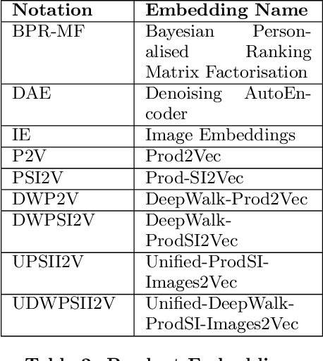 Figure 4 for One Embedding To Do Them All