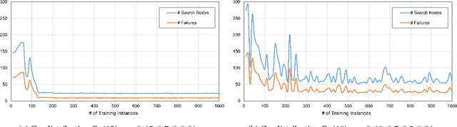 Figure 3 for Learning Variable Ordering Heuristics for Solving Constraint Satisfaction Problems