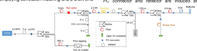 Figure 1 for Gated Recurrent Unit based Autoencoder for Optical Link Fault Diagnosis in Passive Optical Networks