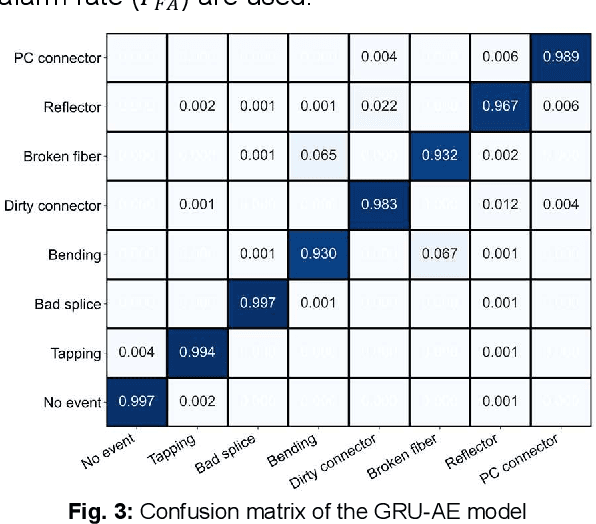 Figure 3 for Gated Recurrent Unit based Autoencoder for Optical Link Fault Diagnosis in Passive Optical Networks