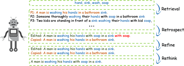 Figure 1 for KGR^4: Retrieval, Retrospect, Refine and Rethink for Commonsense Generation