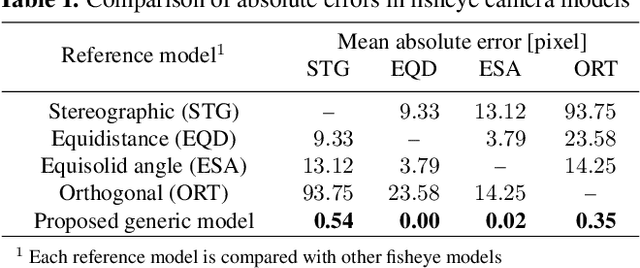 Figure 2 for Rethinking Generic Camera Models for Deep Single Image Camera Calibration to Recover Rotation and Fisheye Distortion
