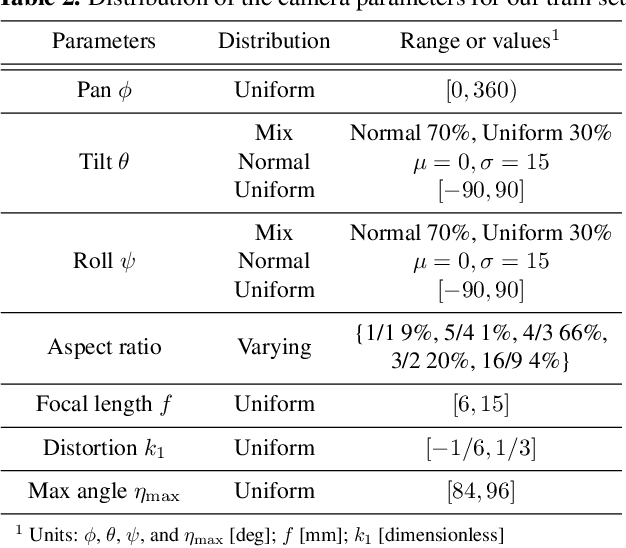 Figure 4 for Rethinking Generic Camera Models for Deep Single Image Camera Calibration to Recover Rotation and Fisheye Distortion