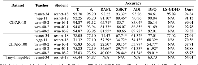 Figure 2 for Contrastive Model Inversion for Data-Free Knowledge Distillation