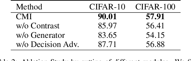 Figure 4 for Contrastive Model Inversion for Data-Free Knowledge Distillation