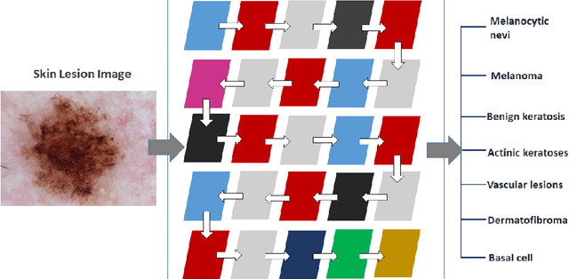 Figure 3 for Skin Lesion Analyser: An Efficient Seven-Way Multi-Class Skin Cancer Classification Using MobileNet