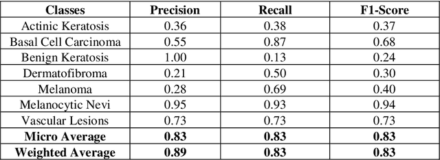 Figure 2 for Skin Lesion Analyser: An Efficient Seven-Way Multi-Class Skin Cancer Classification Using MobileNet