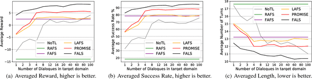 Figure 2 for Cross-domain Dialogue Policy Transfer via Simultaneous Speech-act and Slot Alignment