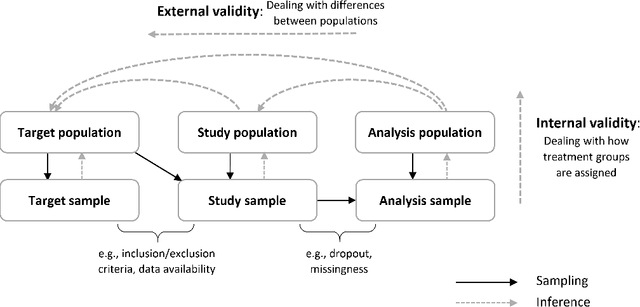 Figure 1 for A Review of Generalizability and Transportability
