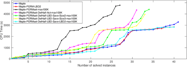 Figure 3 for An Experimental Study of Permanently Stored Learned Clauses