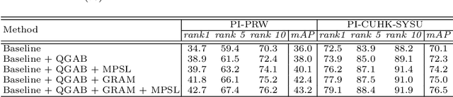 Figure 4 for Do Not Disturb Me: Person Re-identification Under the Interference of Other Pedestrians