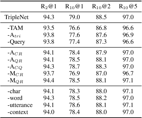 Figure 4 for TripleNet: Triple Attention Network for Multi-Turn Response Selection in Retrieval-based Chatbots