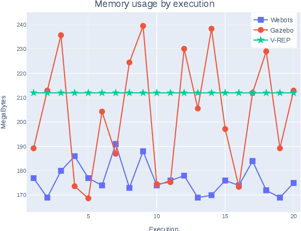 Figure 4 for A Comparison of Humanoid Robot Simulators: A Quantitative Approach