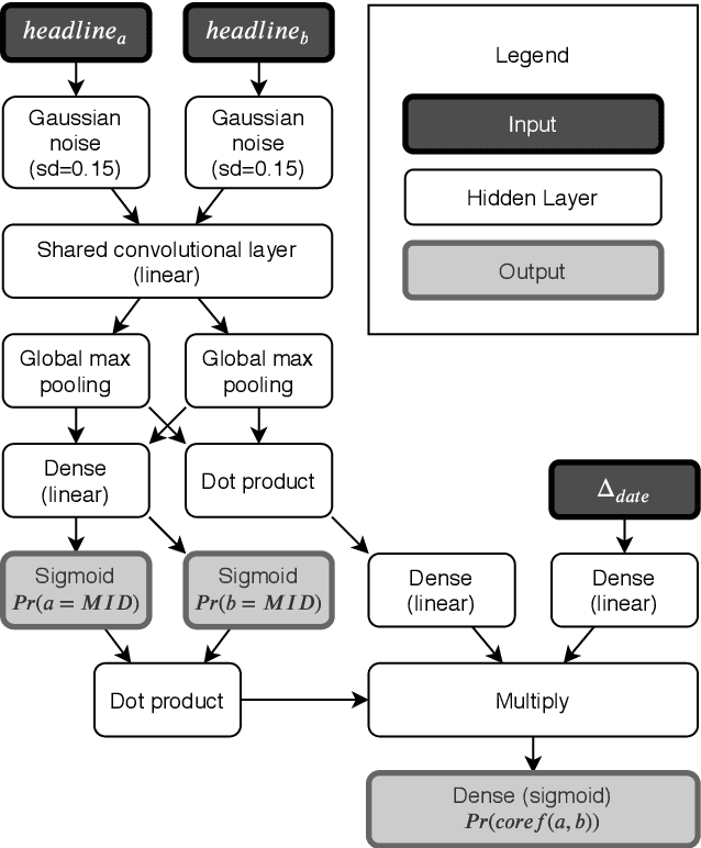 Figure 3 for Seeing the Forest and the Trees: Detection and Cross-Document Coreference Resolution of Militarized Interstate Disputes