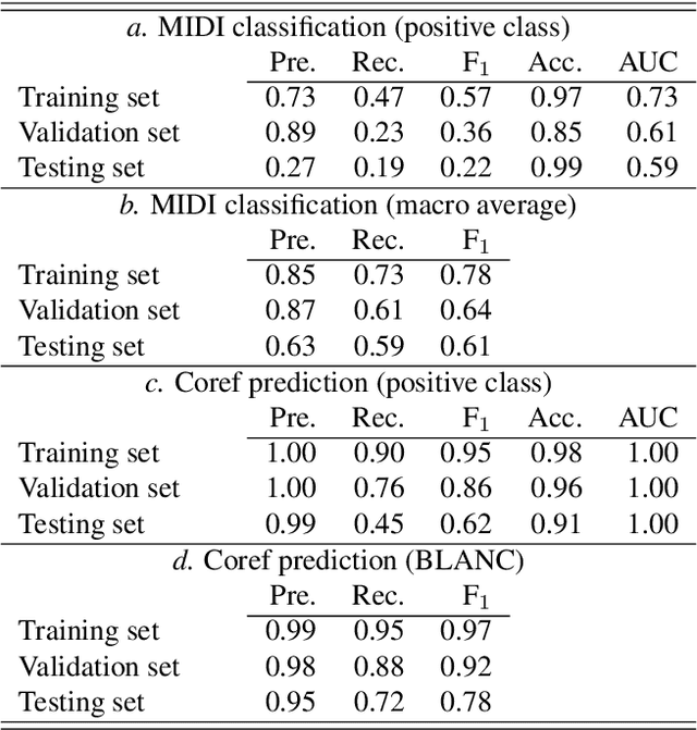 Figure 4 for Seeing the Forest and the Trees: Detection and Cross-Document Coreference Resolution of Militarized Interstate Disputes