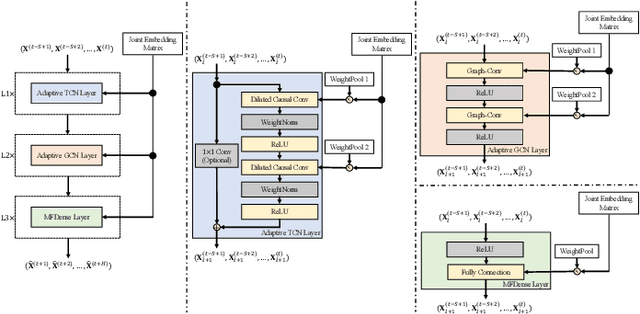 Figure 1 for NodeTrans: A Graph Transfer Learning Approach for Traffic Prediction