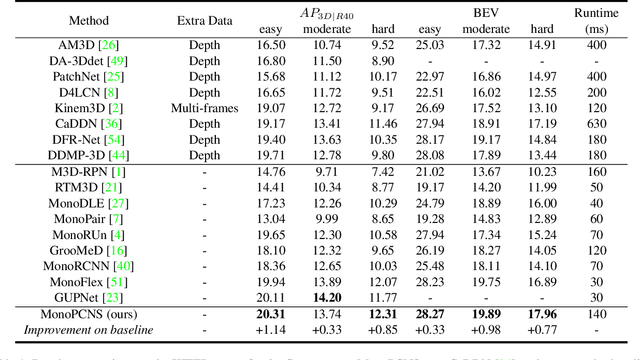 Figure 2 for MonoPCNS: Monocular 3D Object Detection via Point Cloud Network Simulation