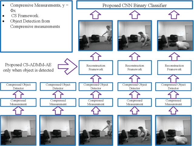 Figure 1 for A Machine Learning Based Framework for the Smart Healthcare Monitoring